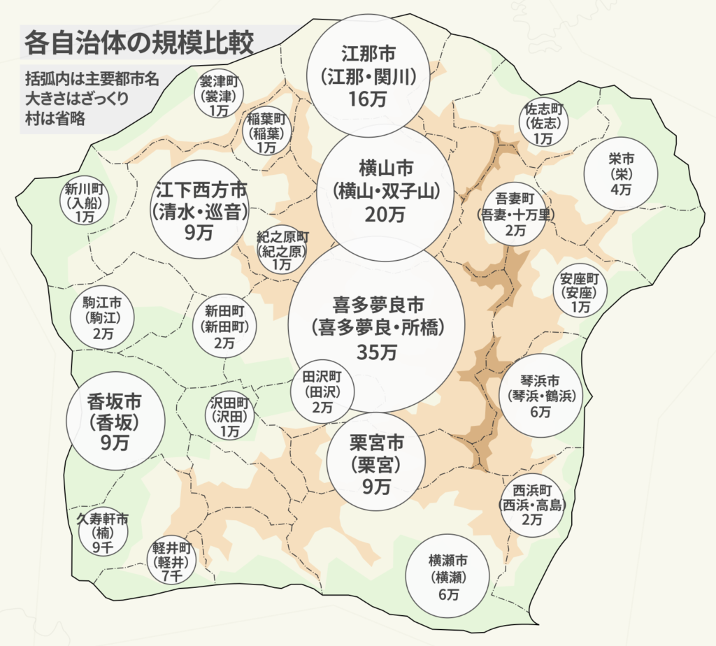 各自治体の規模比較