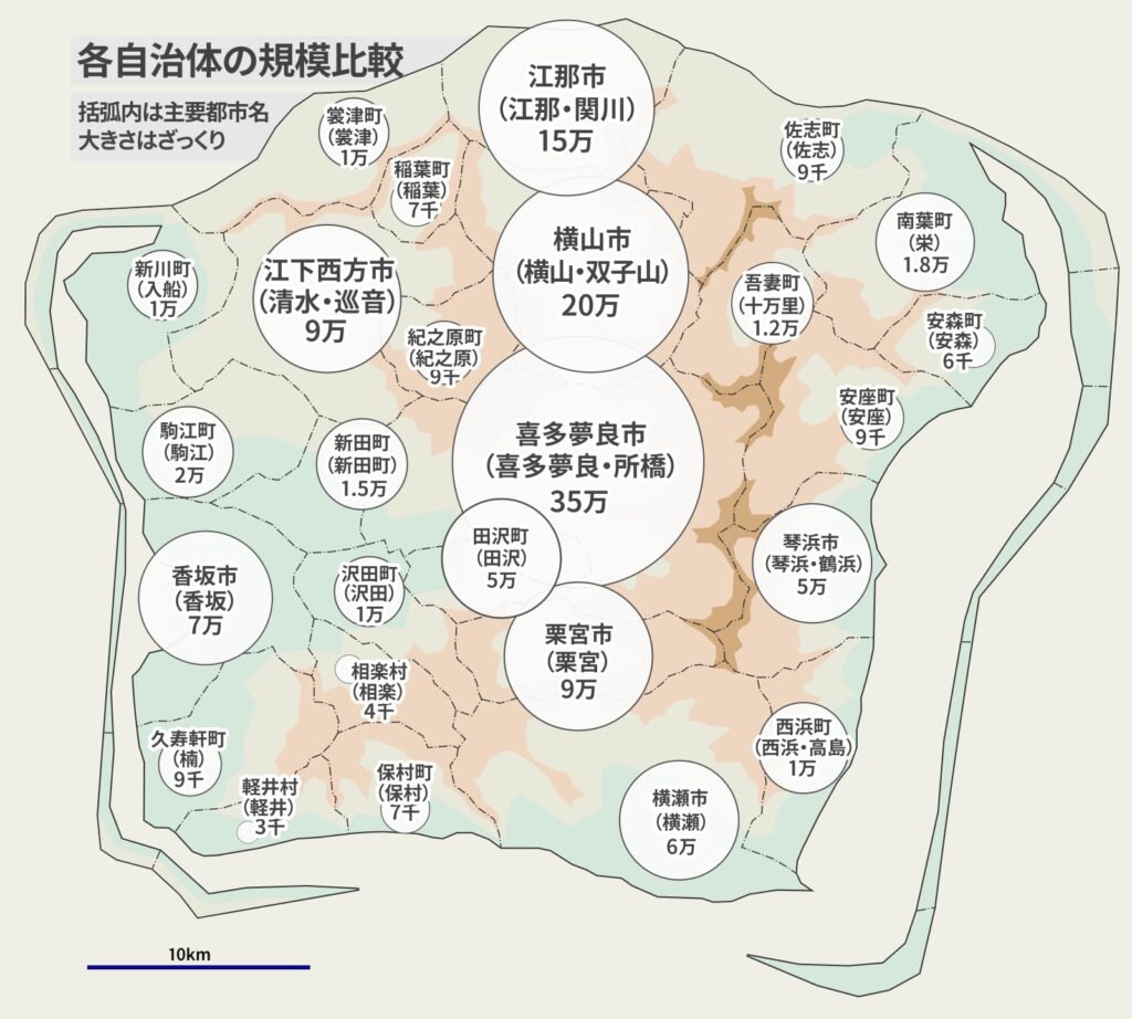各自治体の規模比較